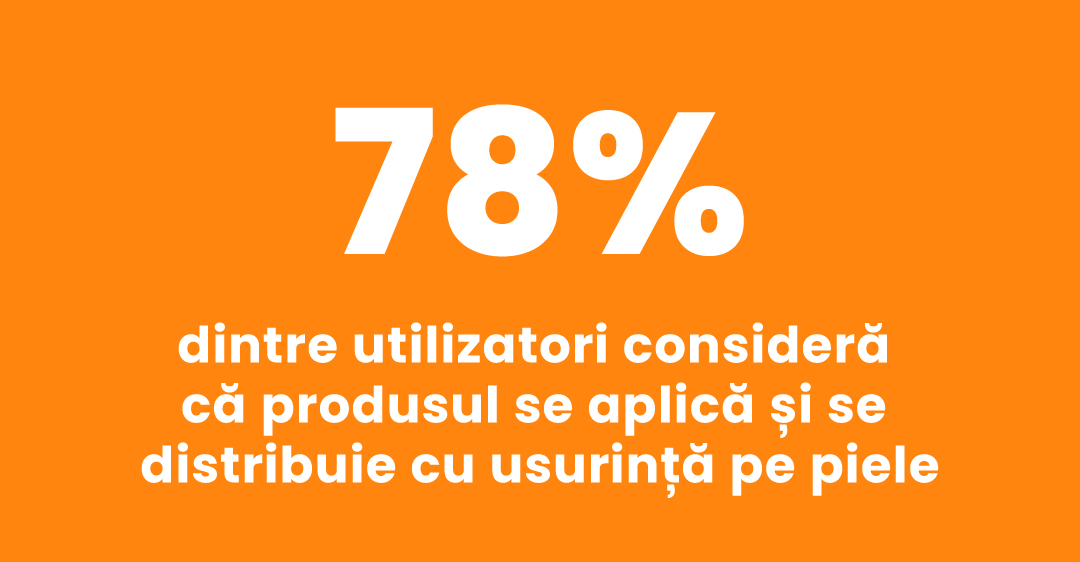 78% dintre utilizatori consideră că produsul se aplică și se distribuie cu usurință pe piele
  